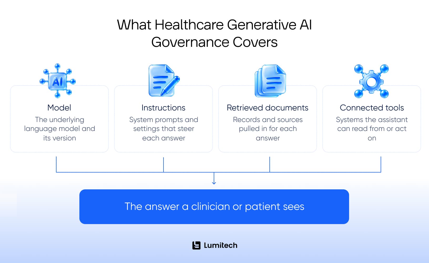 Healthcare generative AI governance covers four components