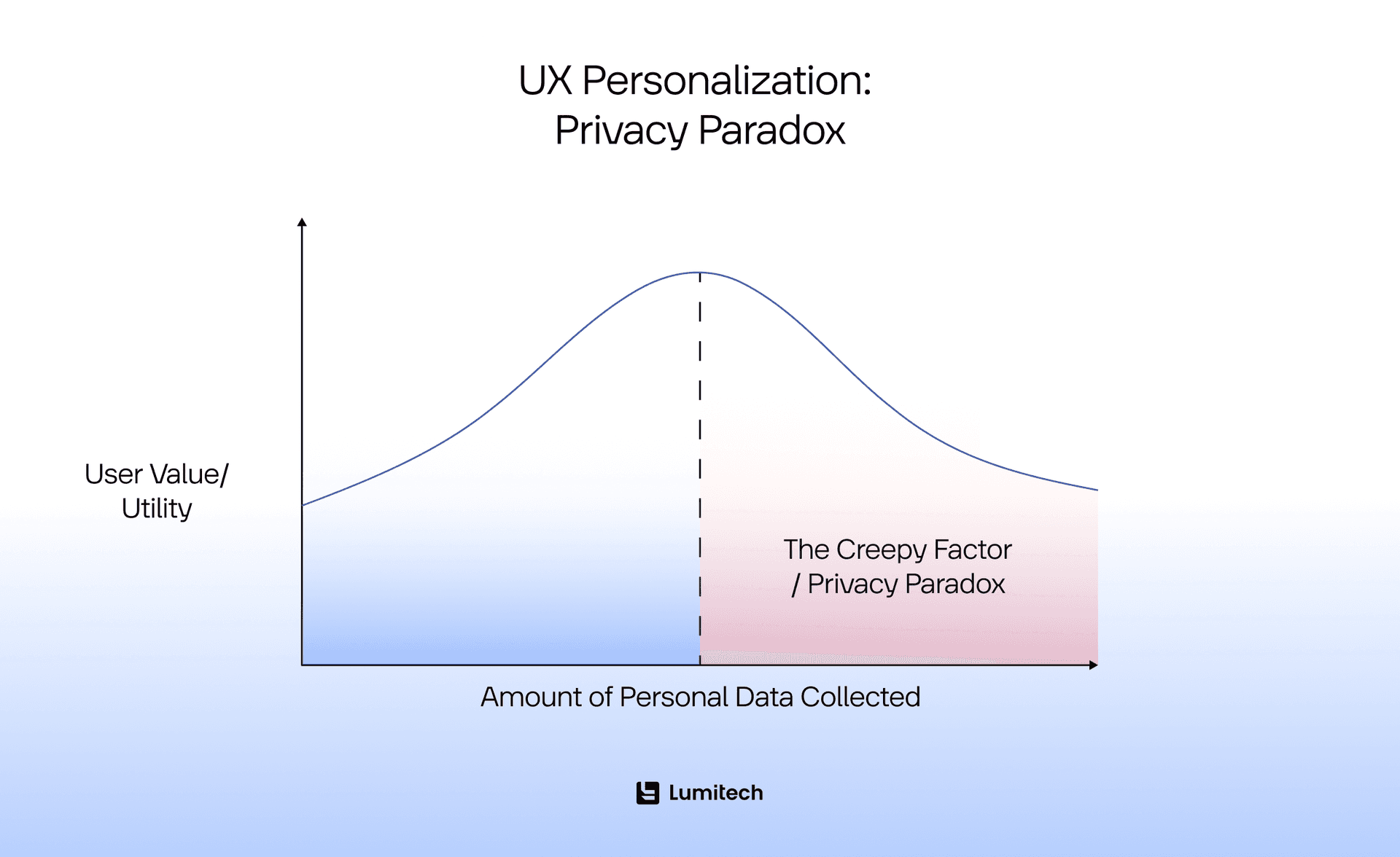 UX Personalization Privacy Paradox