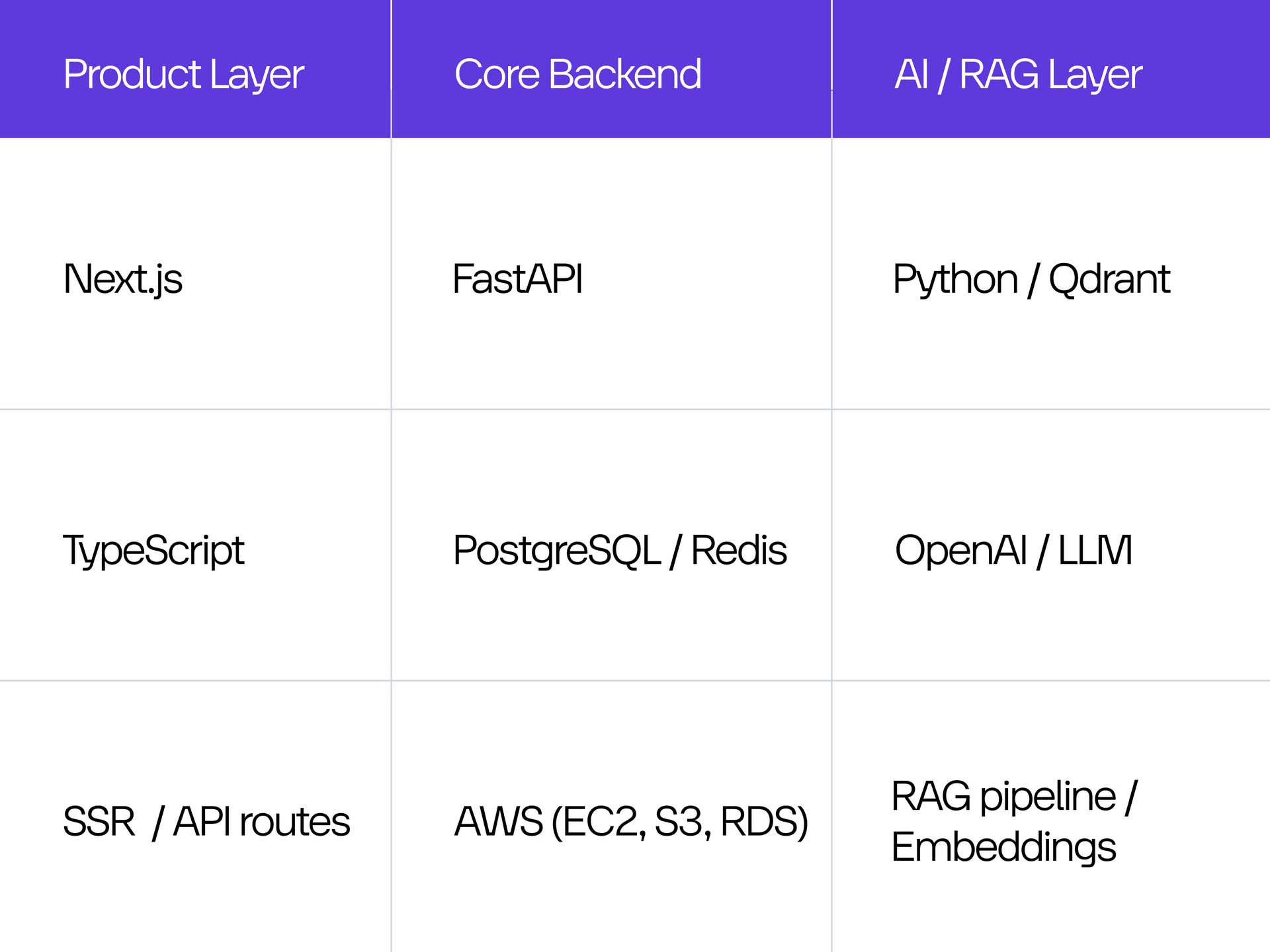 Three distinct layers of the platform architecture