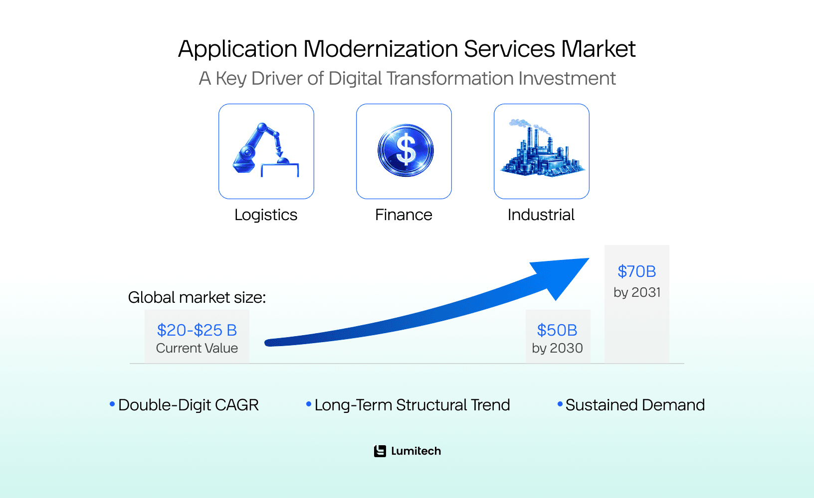 Application Modernization Services Market Overview