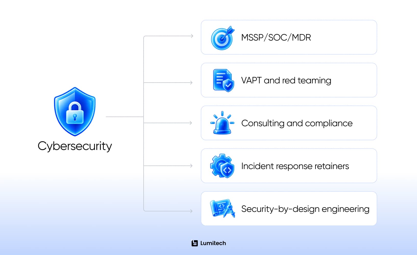 Diagram showing five cybersecurity service lines