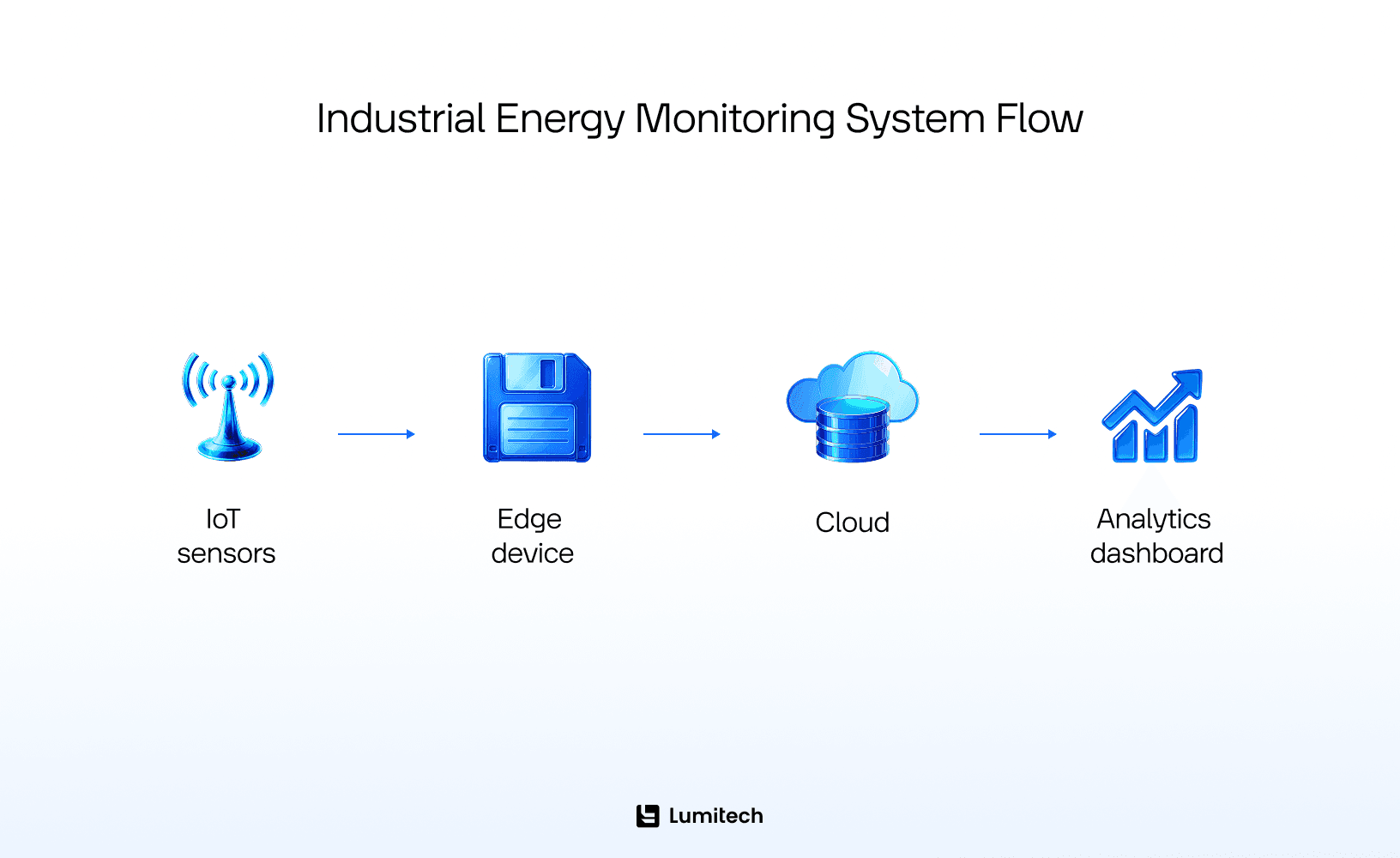 Industrial energy monitoring system flow explained from start to finish