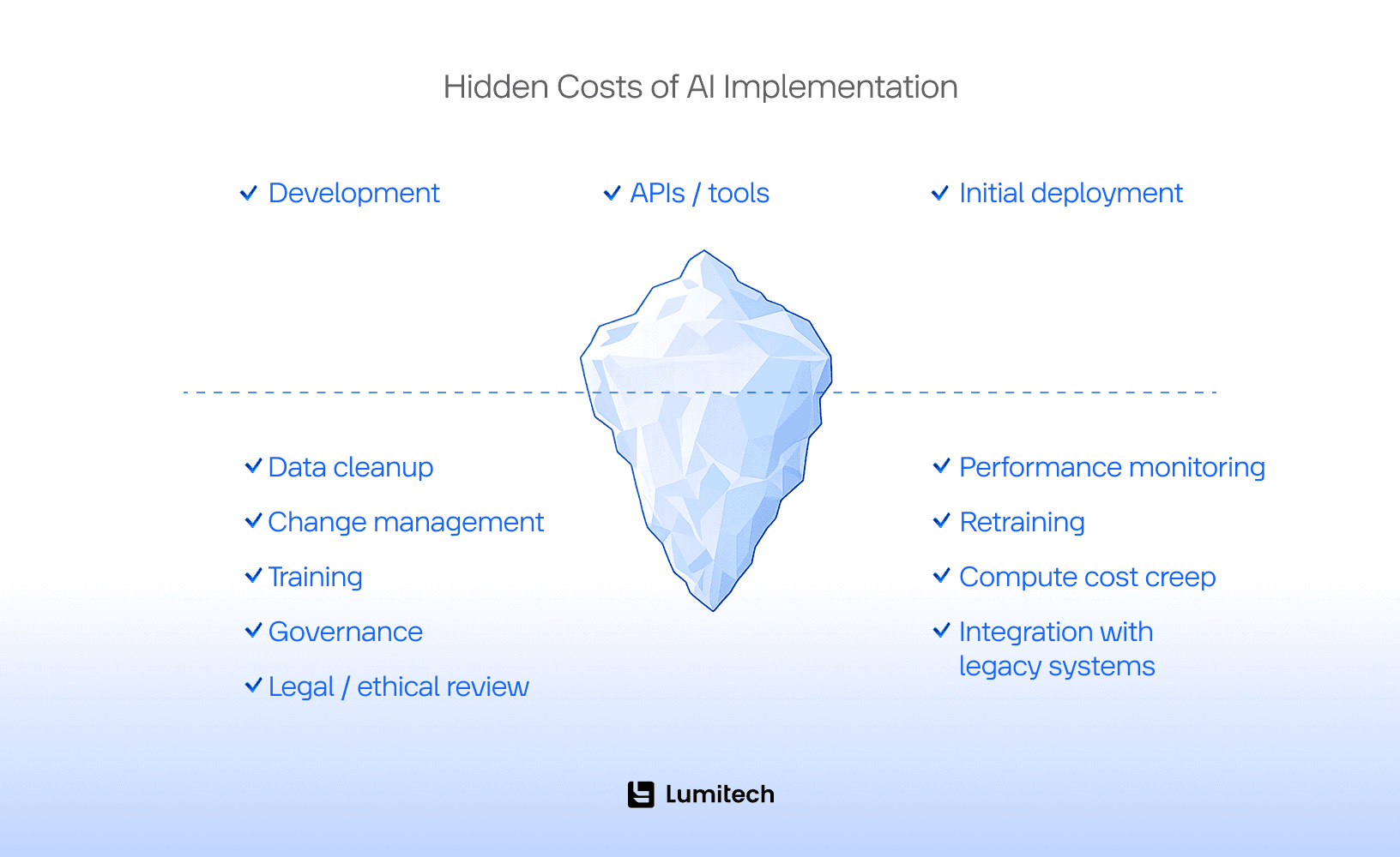 Hidden Costs of AI Implementation