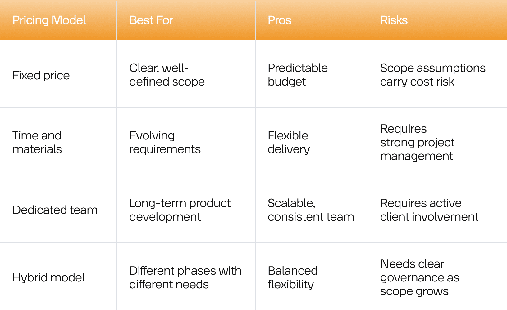 Comparison of software development pricing models