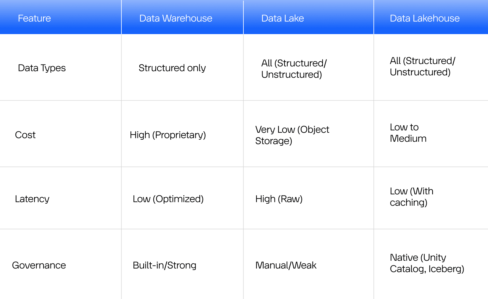Warehouse vs. Lake vs. Lakehouse The Trade-off Matrix