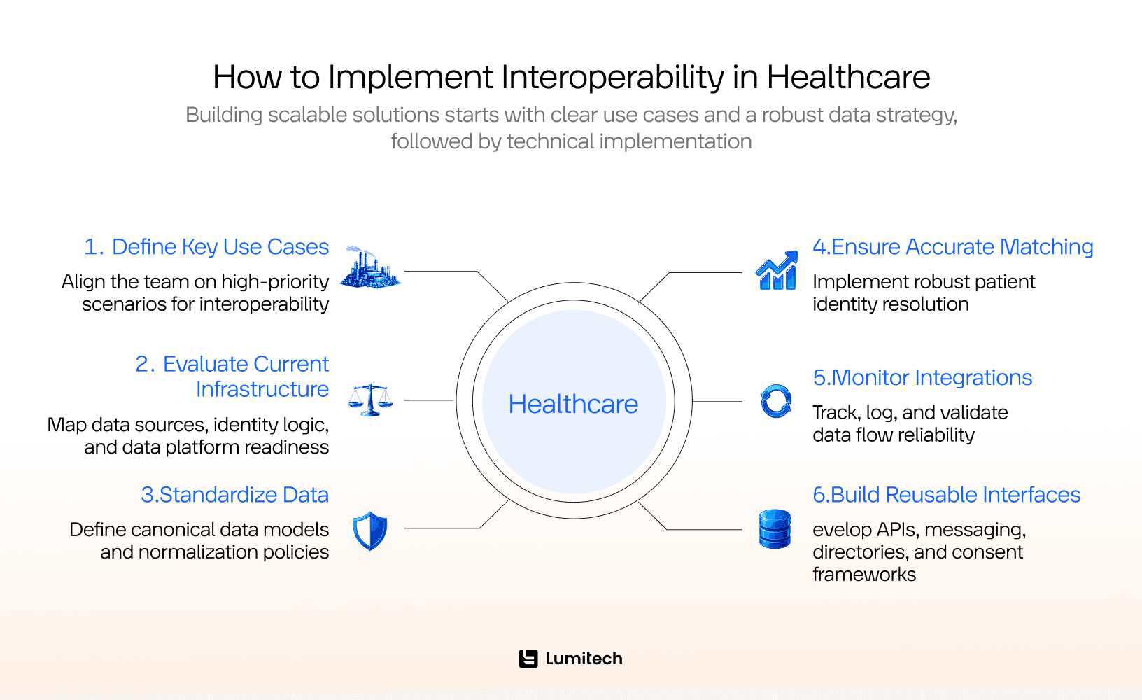 How to Implement Interoperability in Healthcare