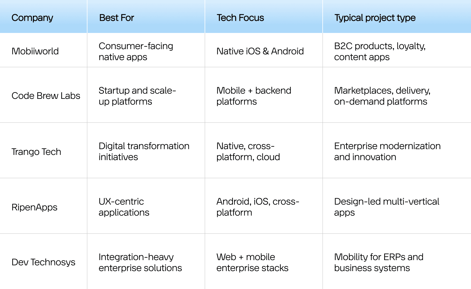 Best Mobile App Development Companies in Dubai first part