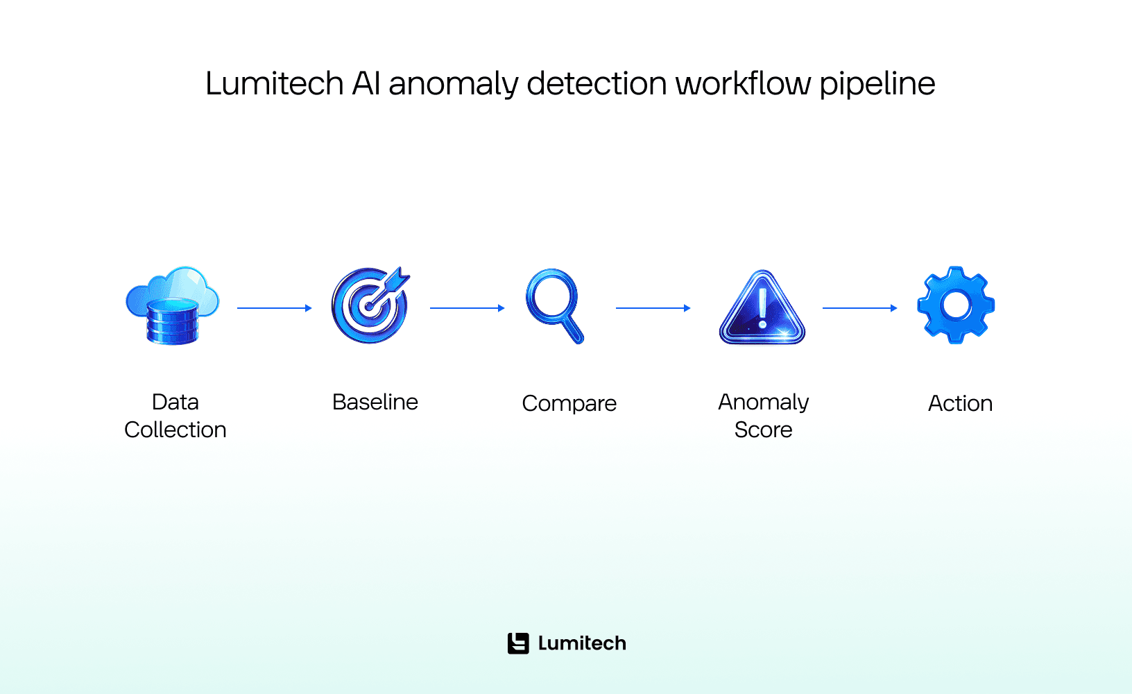Lumitech AI anomaly detection workflow pipeline