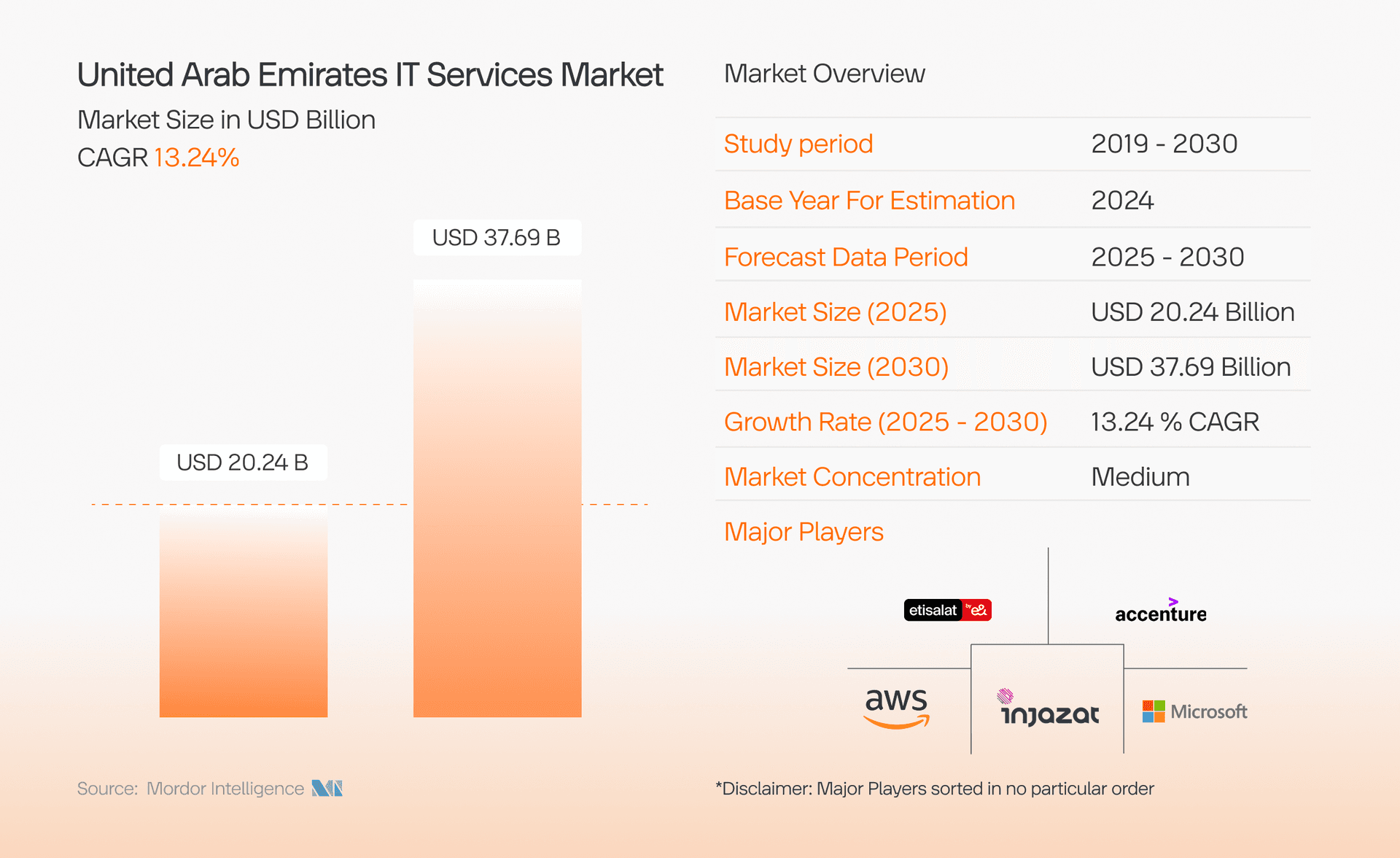 Managed IT Services in UAE: Overview and Market Perspectives