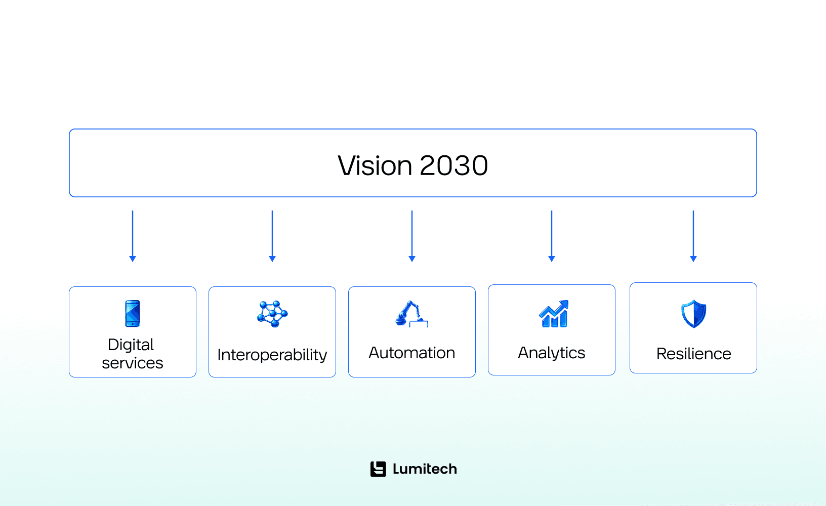 software modernization Saudi Arabia Vision 2030