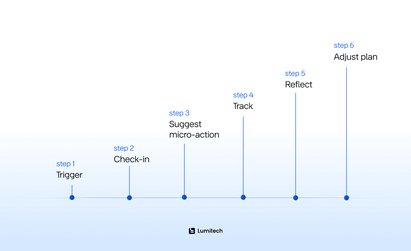 How is Conversational AI Used in Digital Wellness Platforms