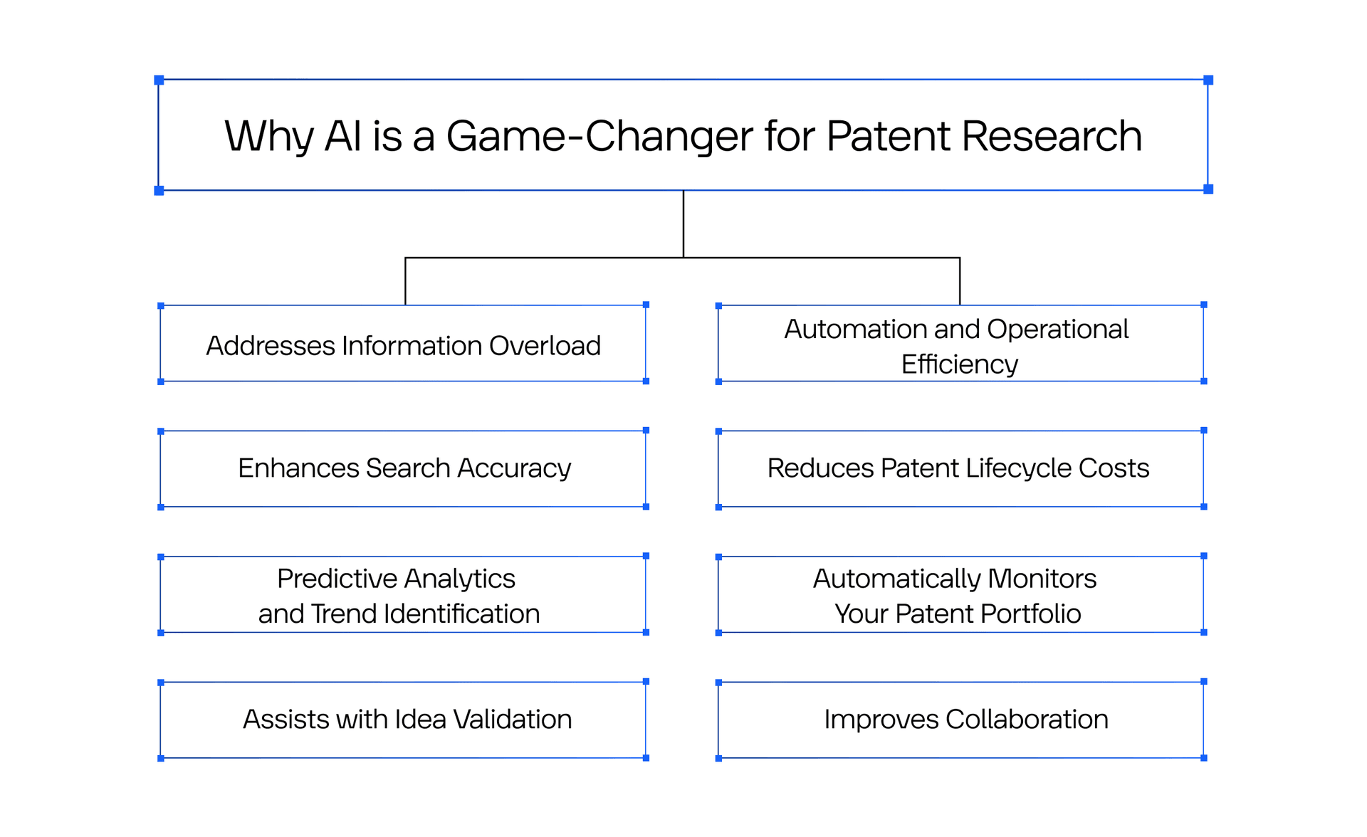 Diagram showing why AI is a game-changer for patent research