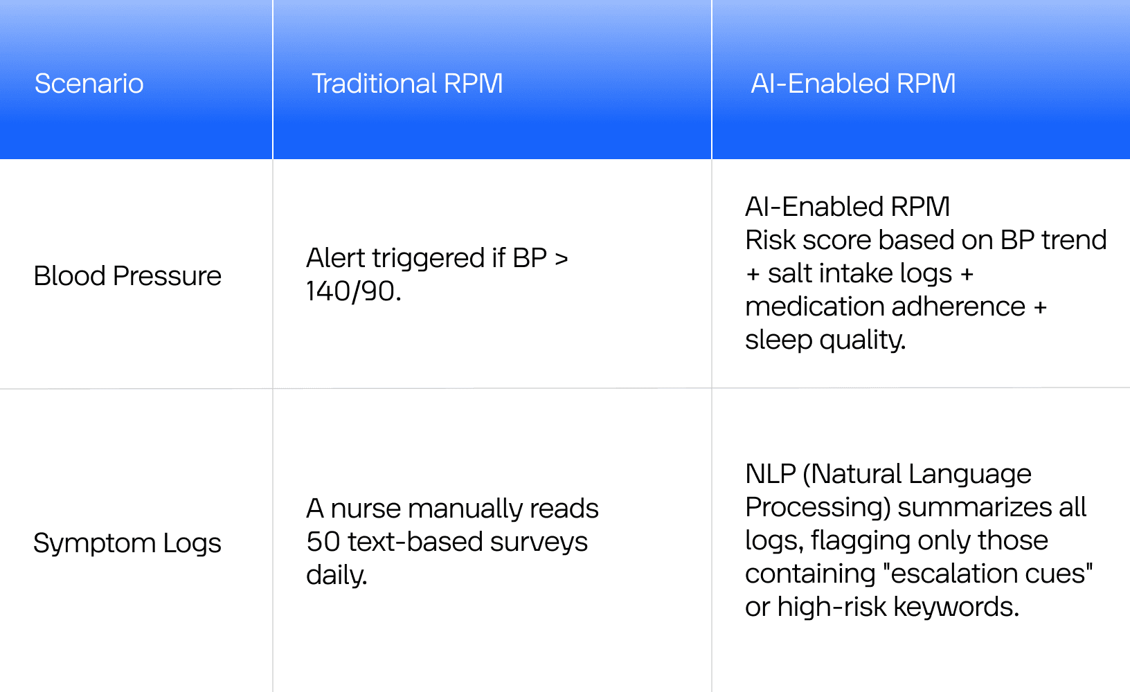 Traditional vs AI-powered RPM