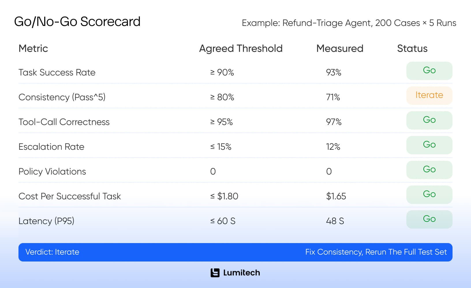no-go scorecard based on AI agent evaluation metrics