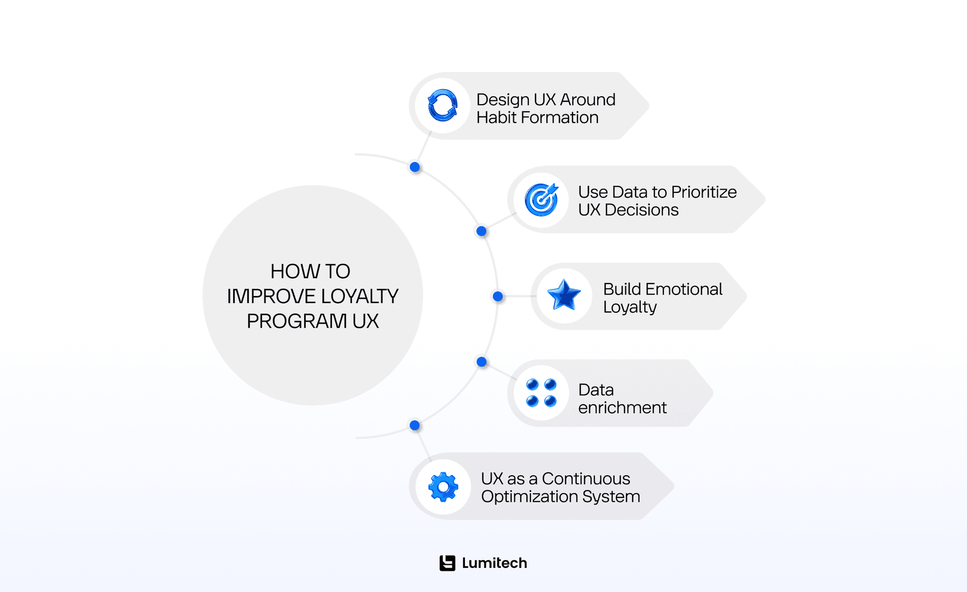 How to Improve Loyalty Program UX