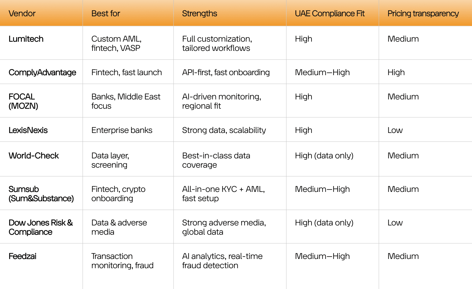Comparison of AML Screening Software in the UAE
