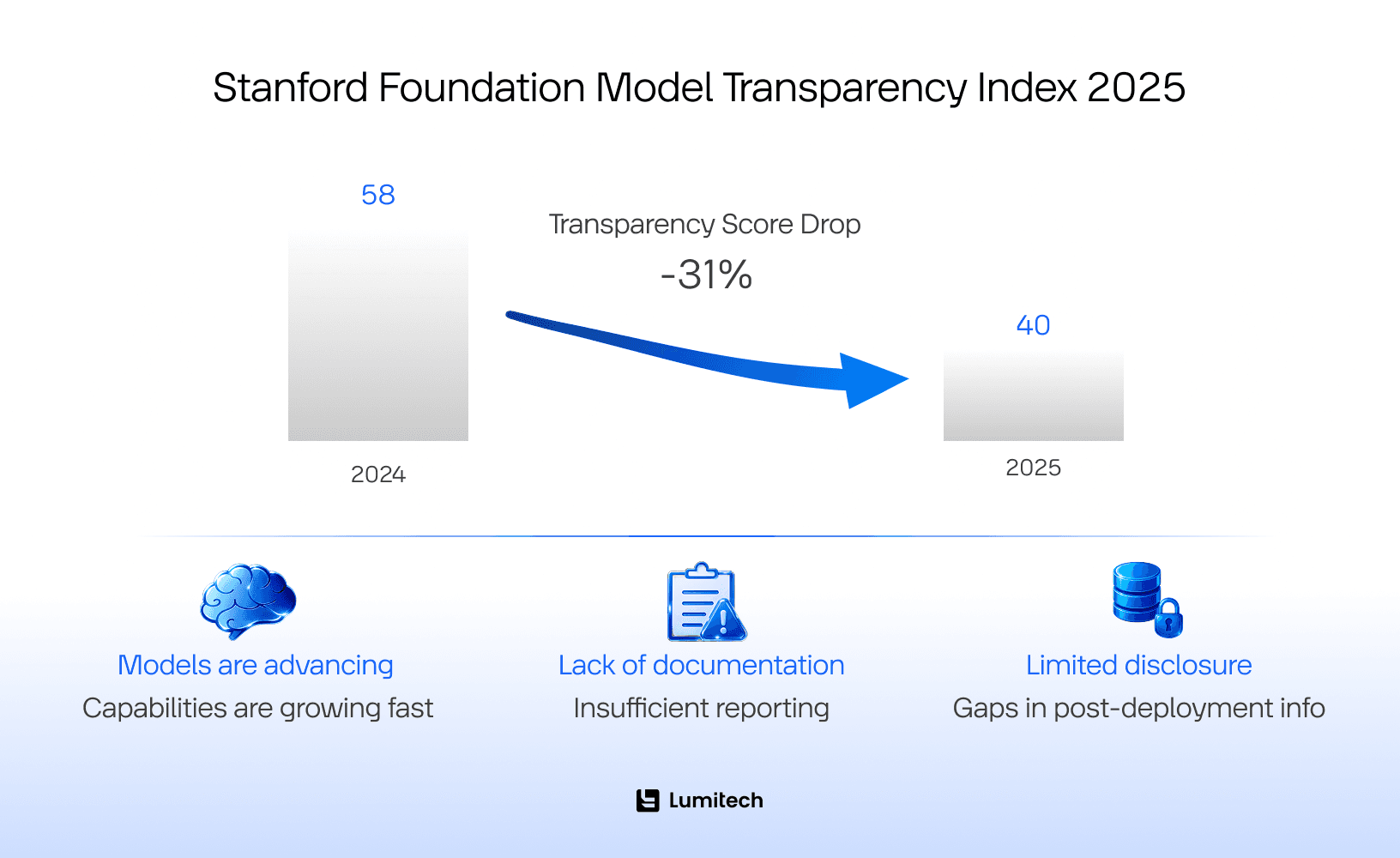 See the average transparency score for large foundation model developers
