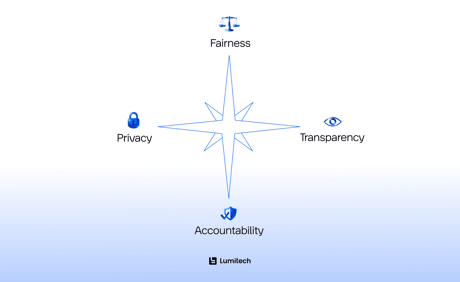 Core Principles of Ethical AI in Finance
