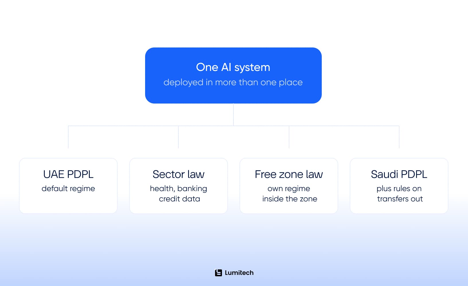 Data rules for AI in GCC deployments