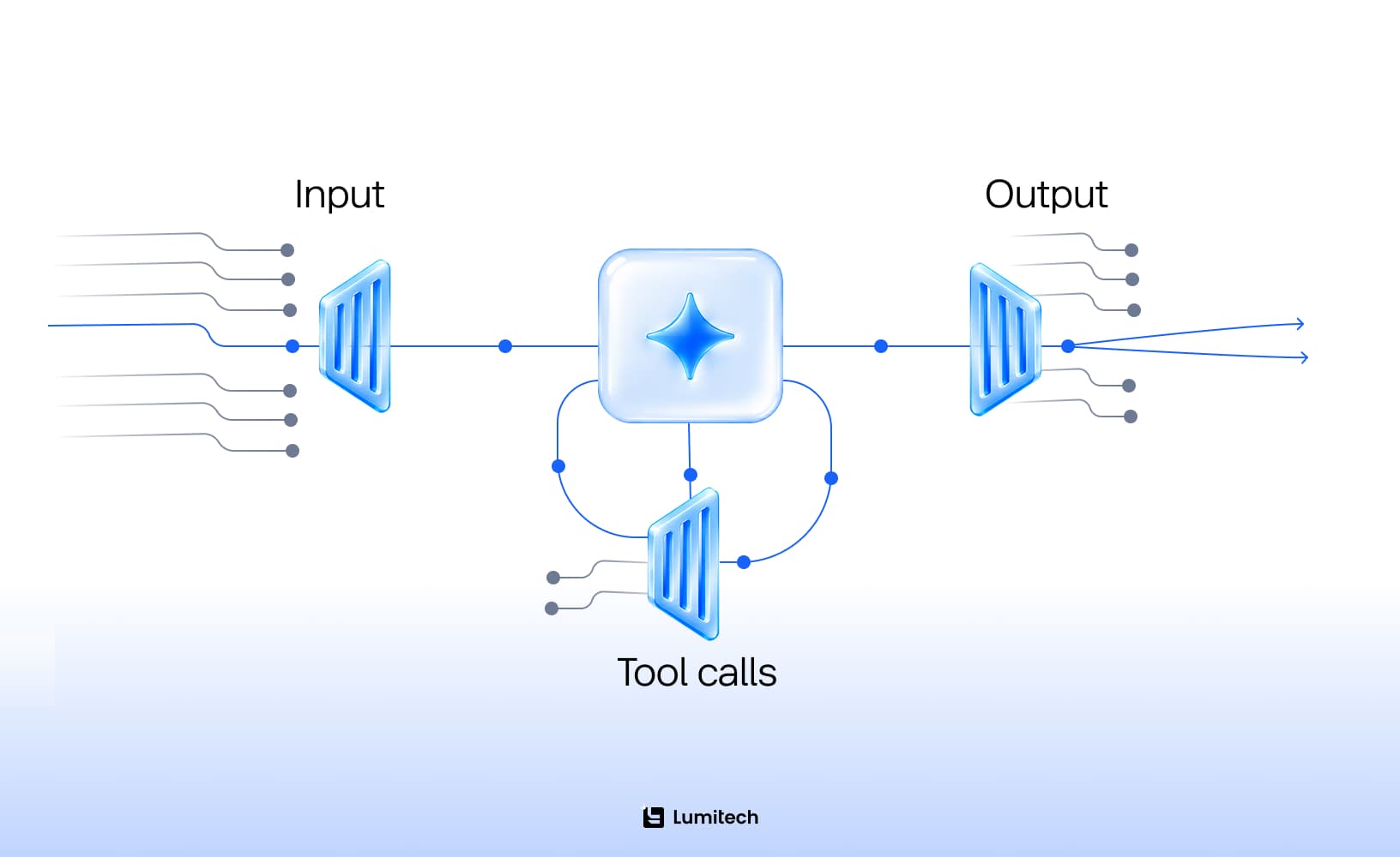 LLM guardrails on input, output and tool calls