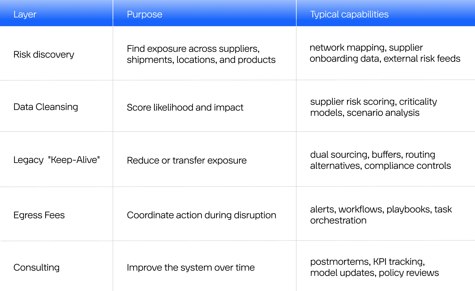 Five layers of the mature supply chain risk management model