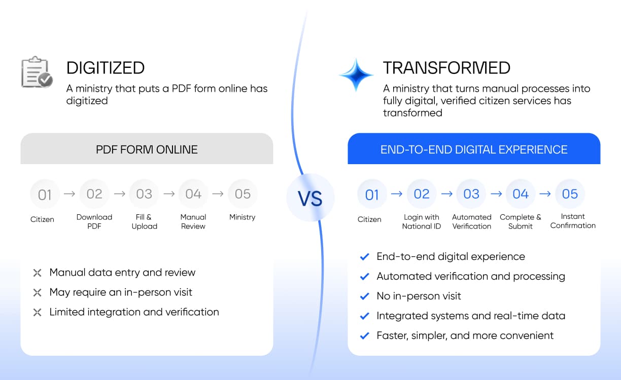 Difference between digitized and transformed