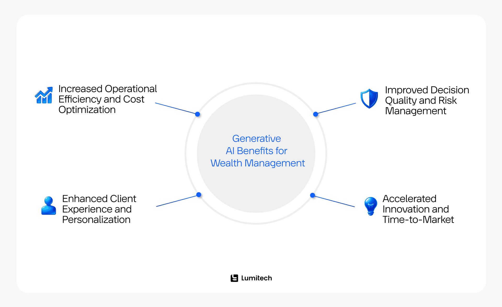 Generative AI for Wealth Management Benefits