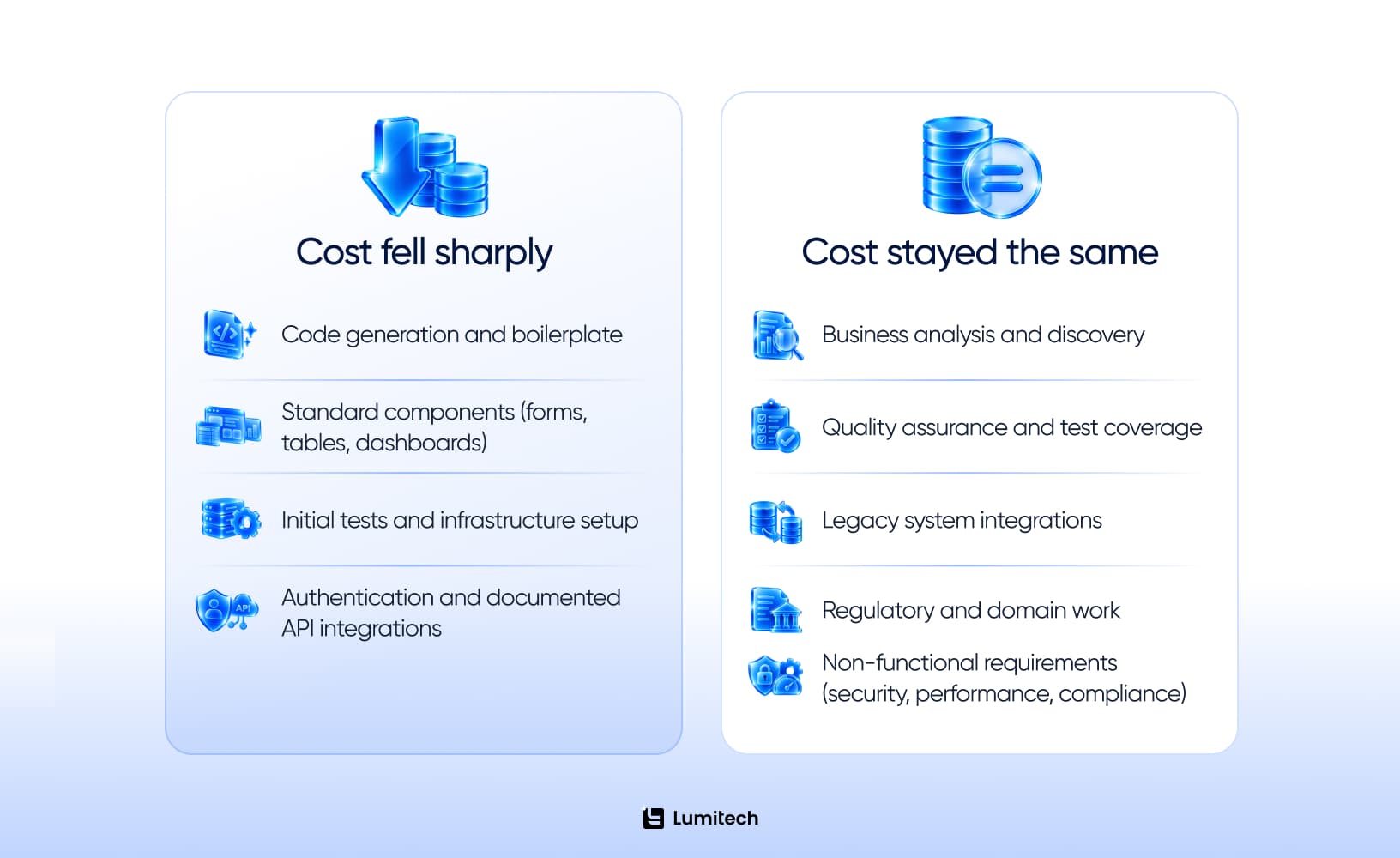 How AI changed software development economics — code production vs judgment and verification