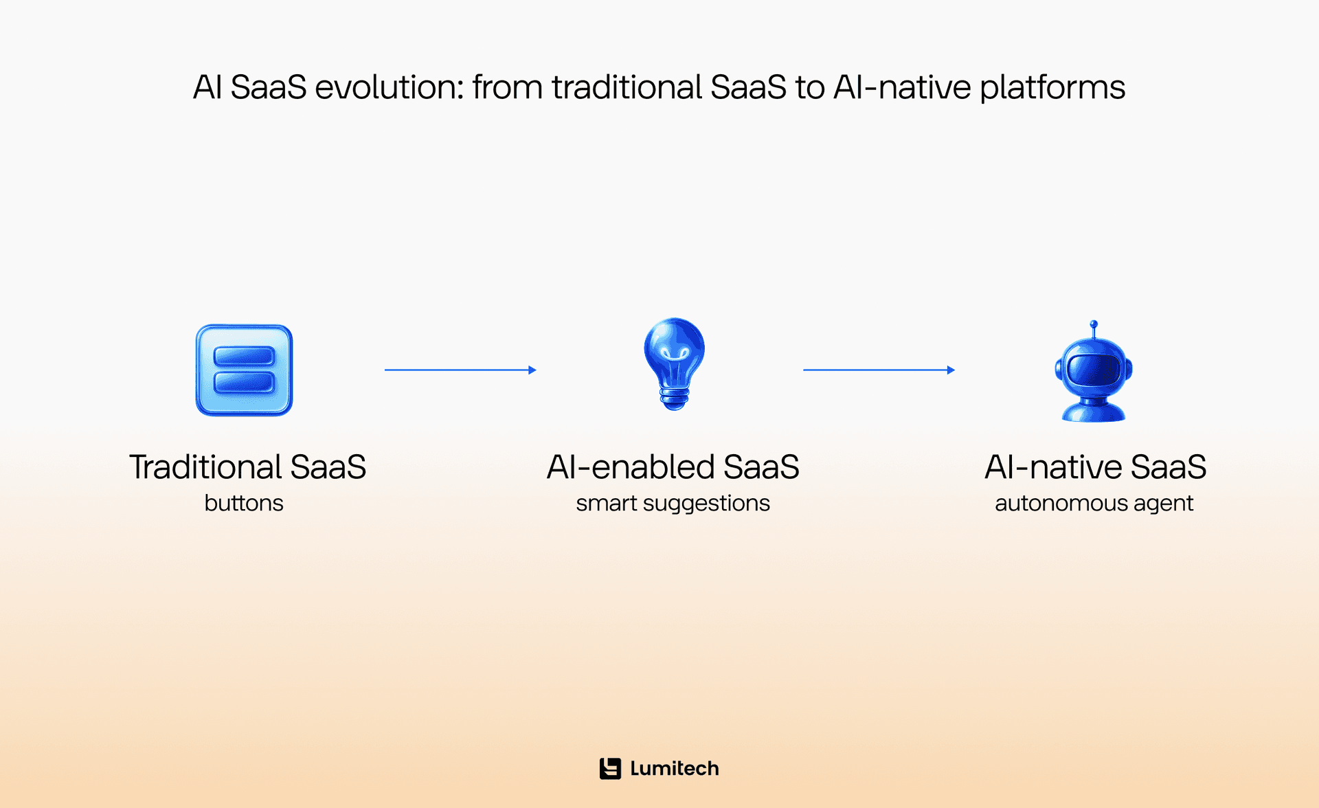 AI SaaS evolution: from traditional SaaS to AI-native platforms