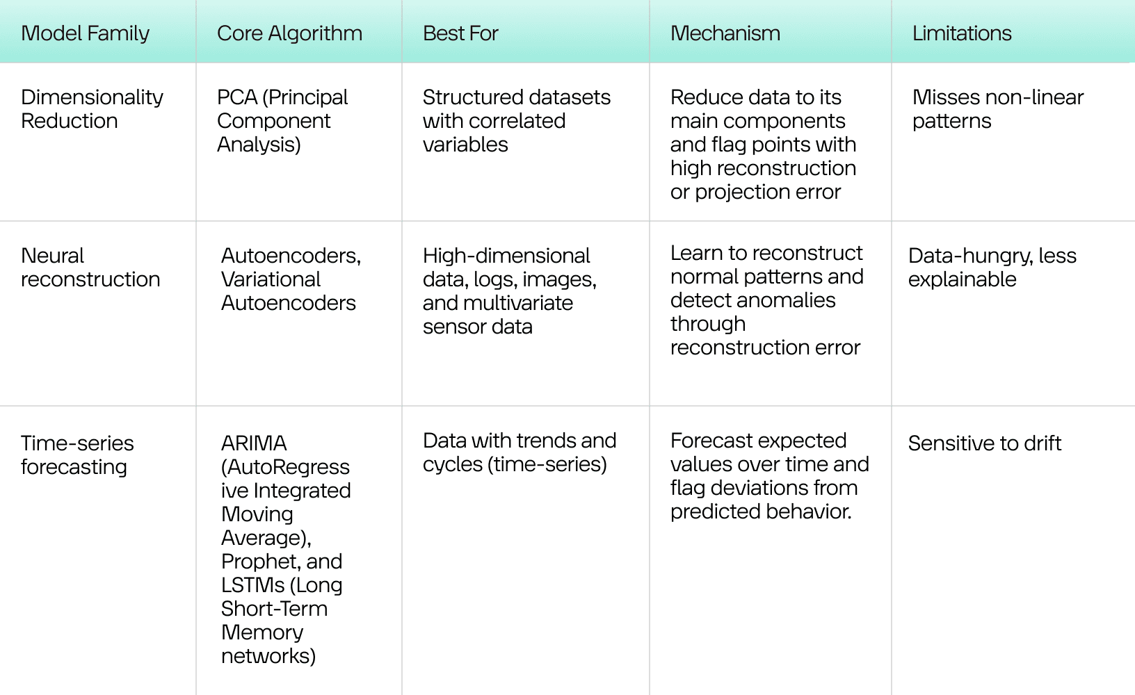 Technical comparison table of AI anomaly detection models