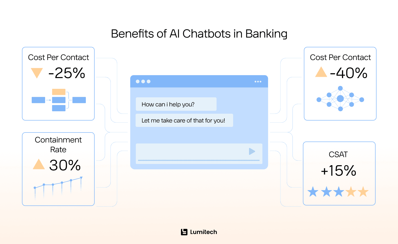 Discover the benefits of AI chatbots in banking