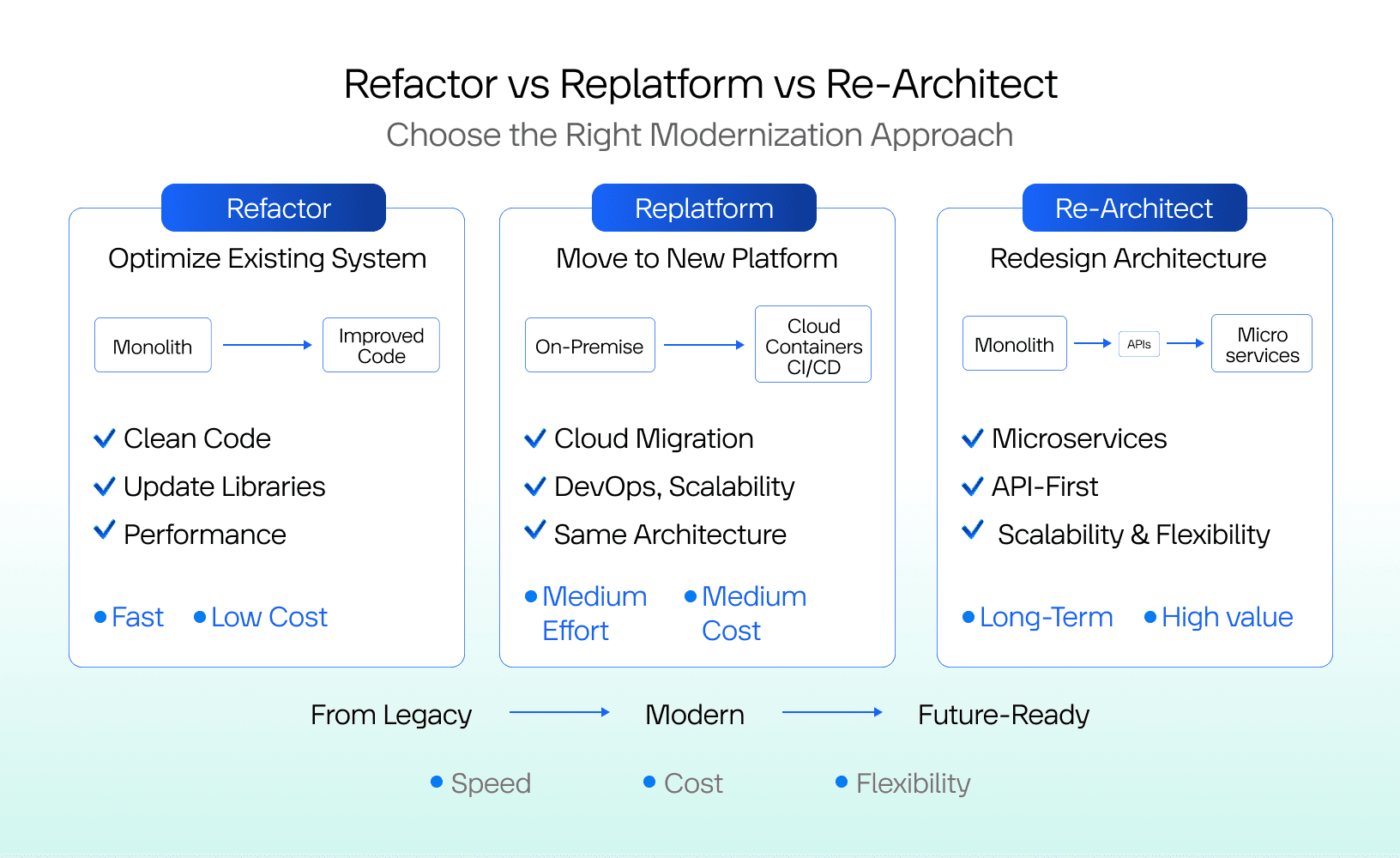 Selecting the right application modernization approach