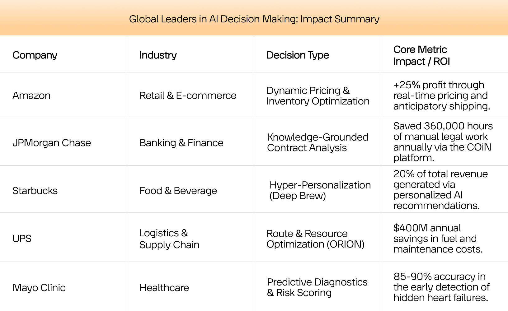 Global Leaders in AI Decision Making: Impact Summary