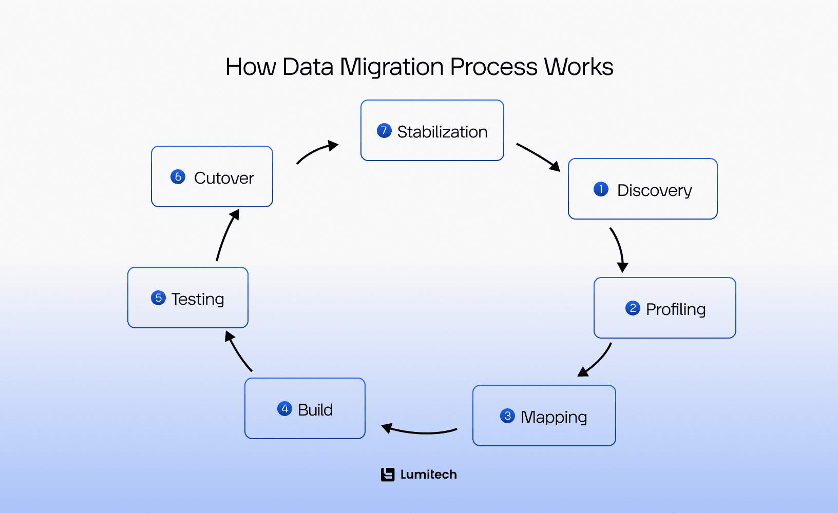 How Data Migration Process Works
