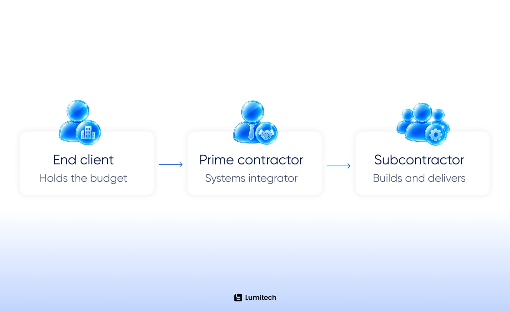 Diagram showing the government software procurement chain