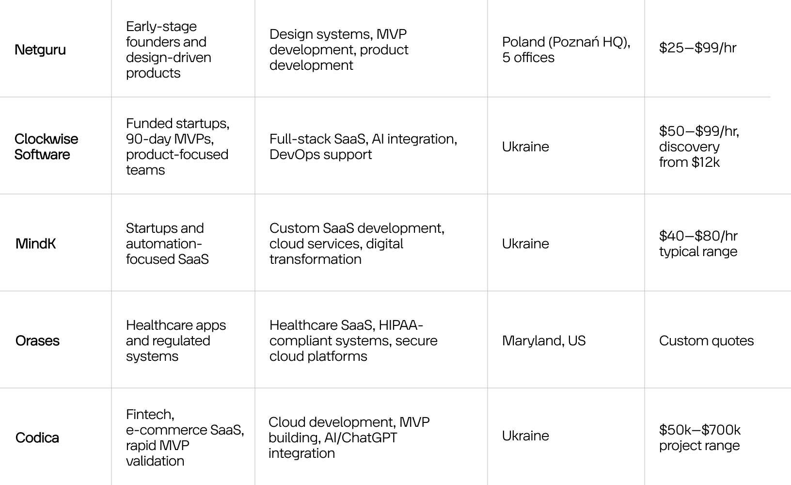 Comparison table of the top SaaS development vendors-1
