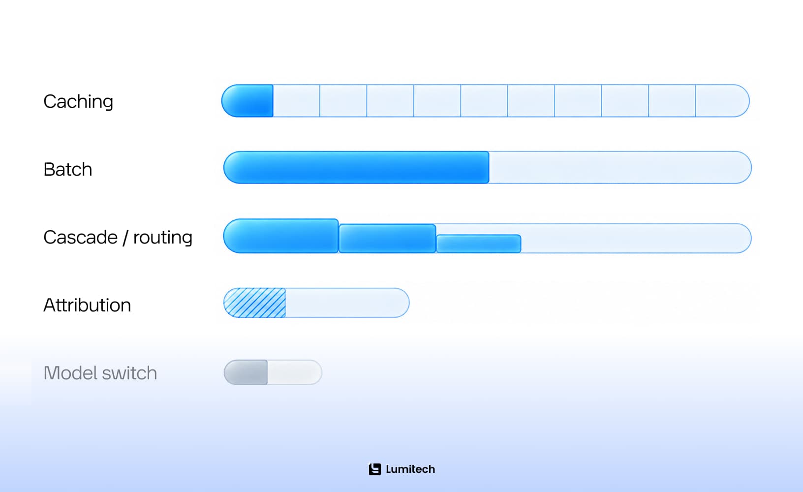 LLM cost optimization levers for enterprise LLM operations