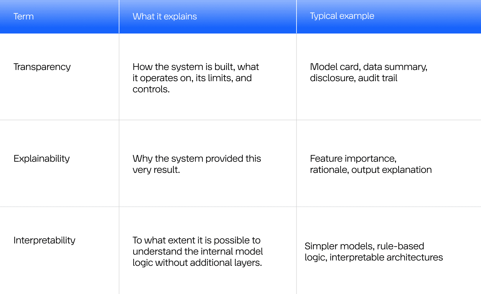 See the difference between transparency, explainability, and interpretability.