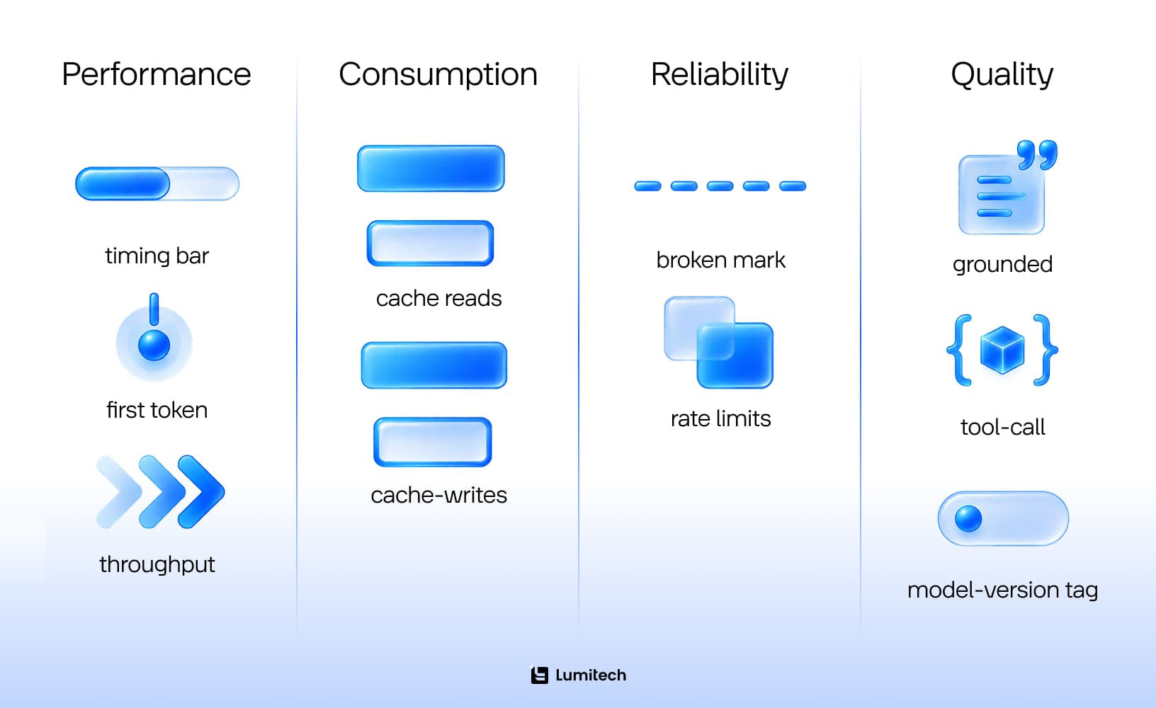 LLM observability signals for production LLM systems