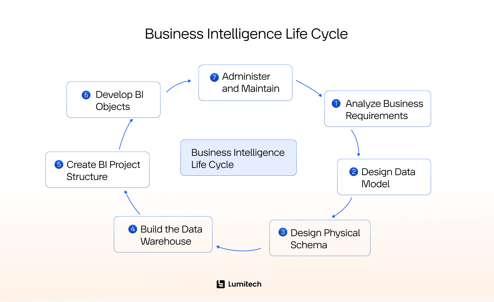 Steps in the Decision Intelligence Process