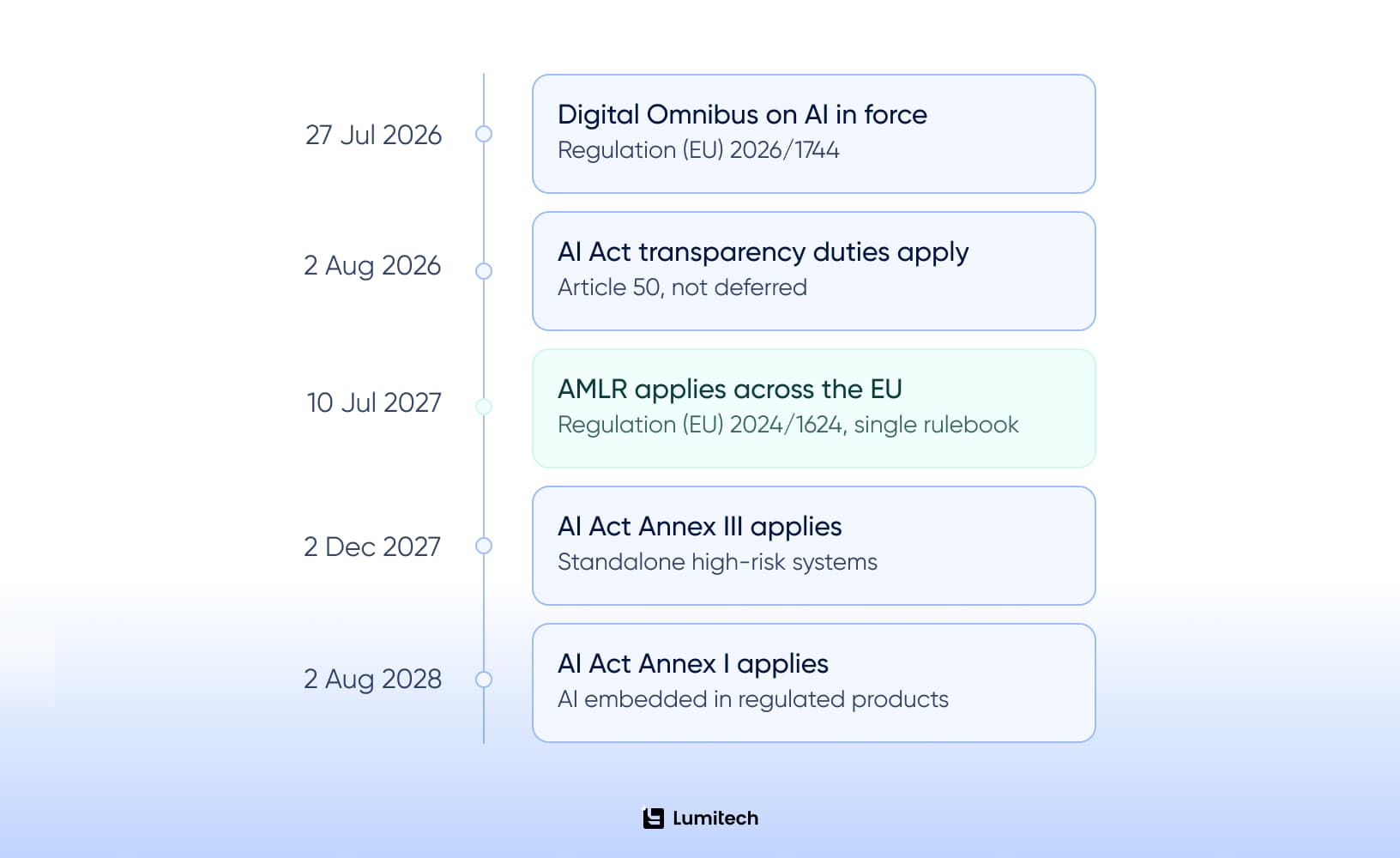 Automated KYC regulatory timeline 2026-2028