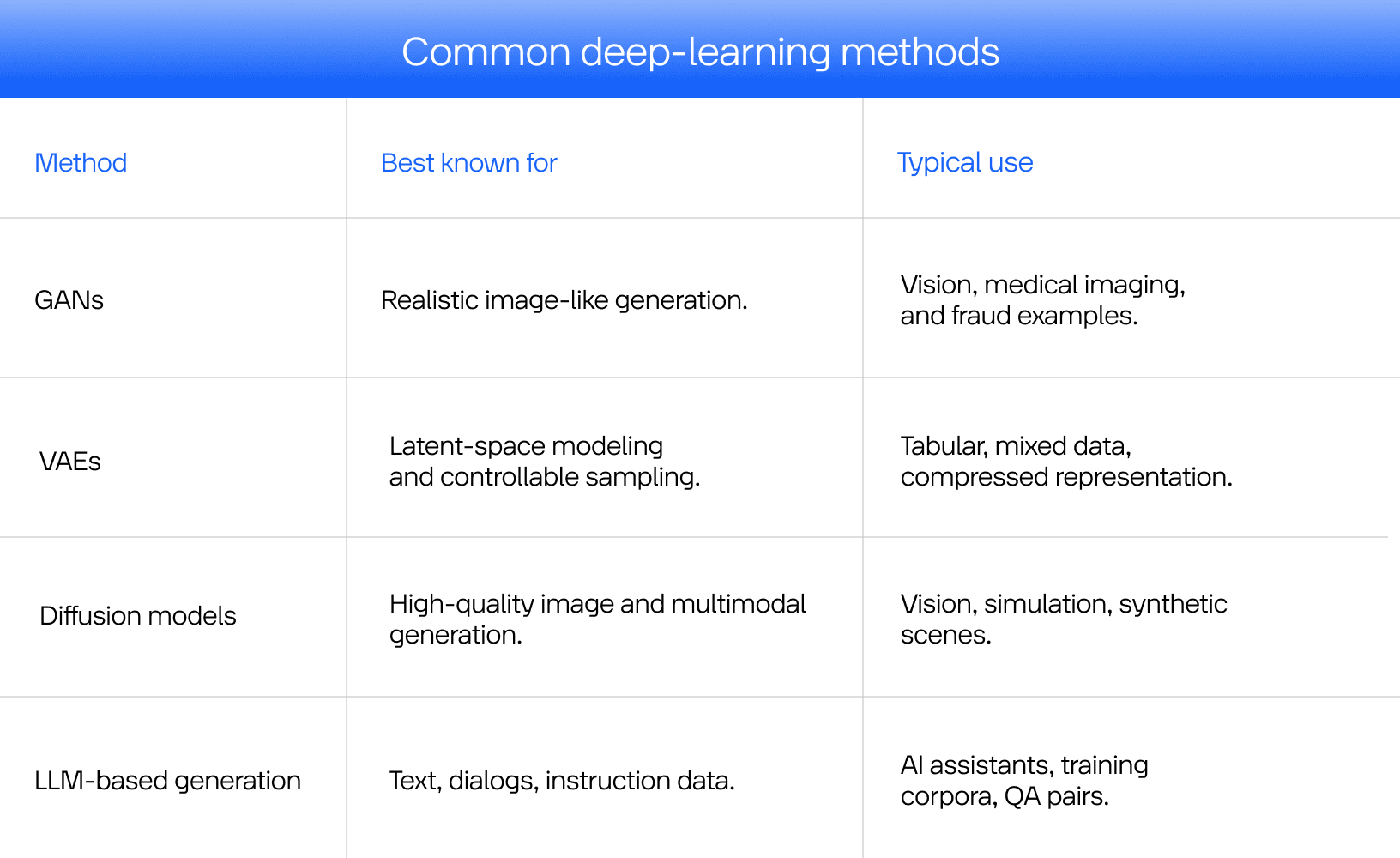 Common deep-learning methods