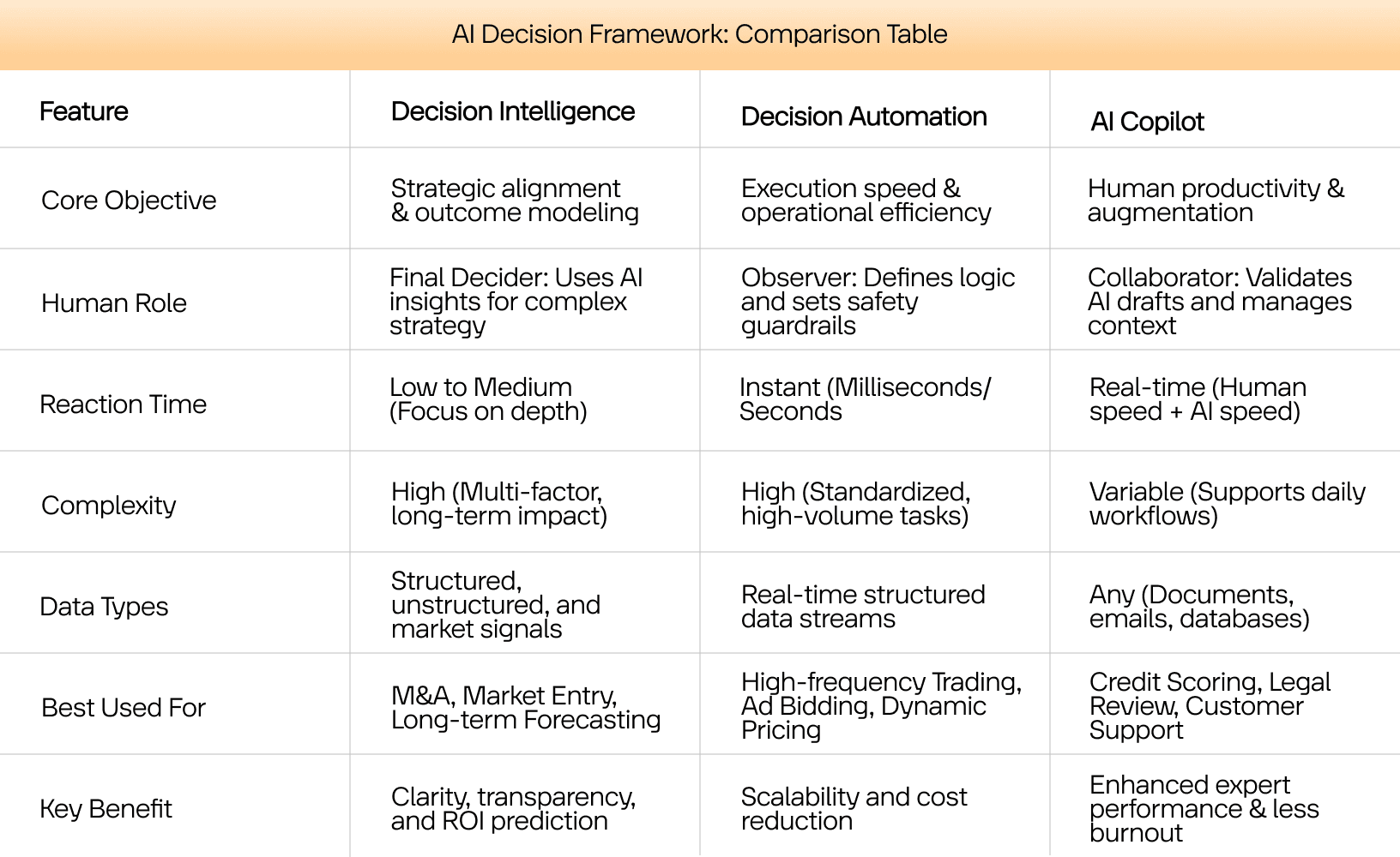 AI Decision Framework: Comparison Table