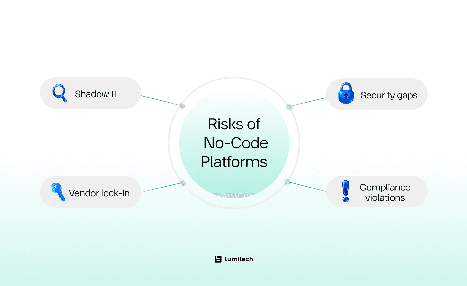 No-code risks