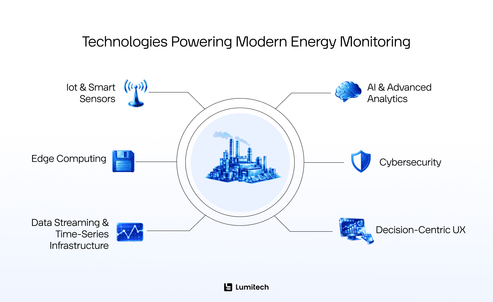 Check the technologies helping optimize modern energy management