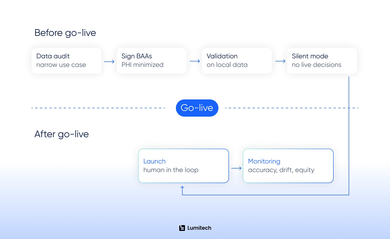Deployment timeline for hospital AI