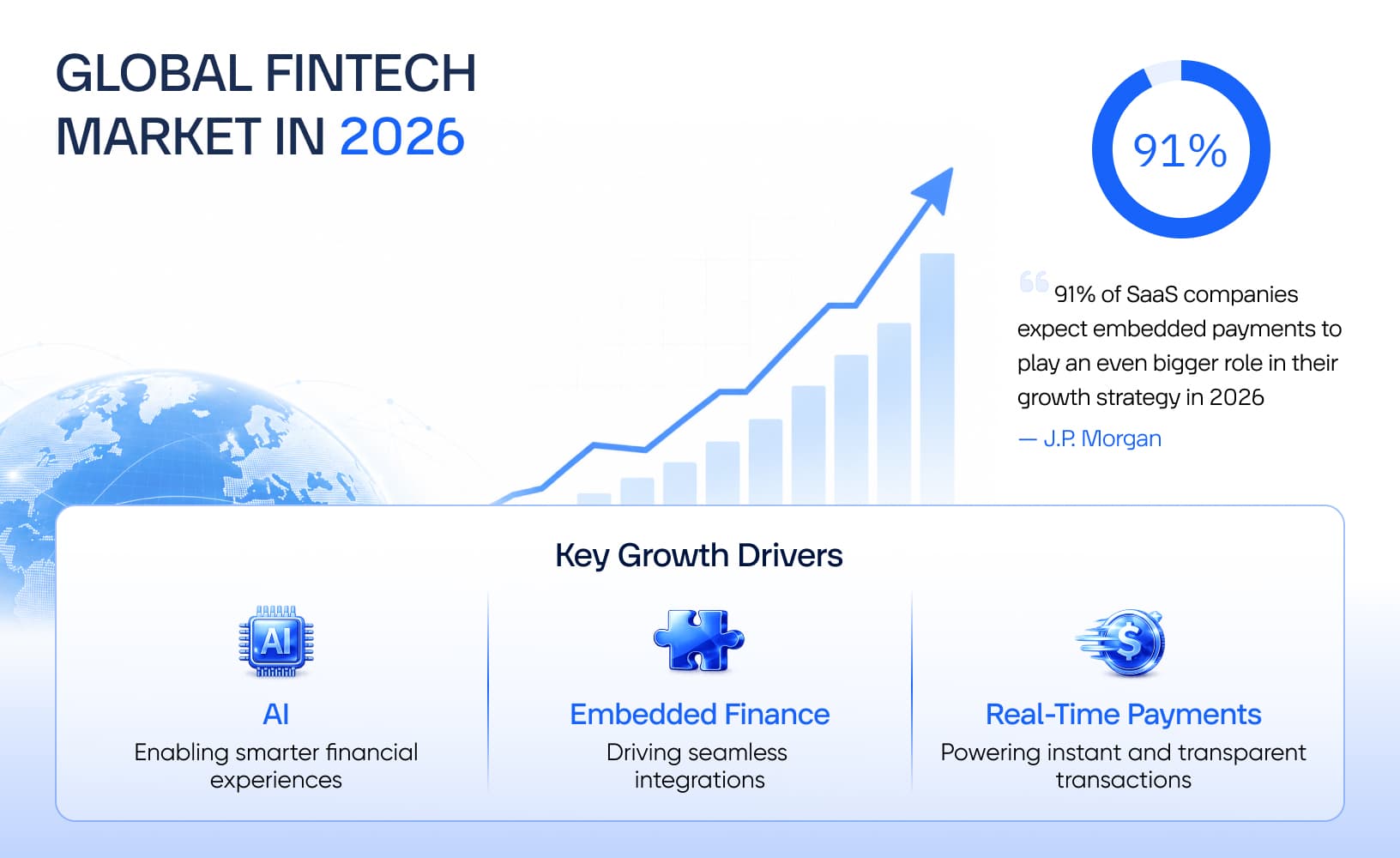 Fintech growth drivers in 2026 AI, embedded finance, real-time payments and the J.P. Morgan embedded payments statistic