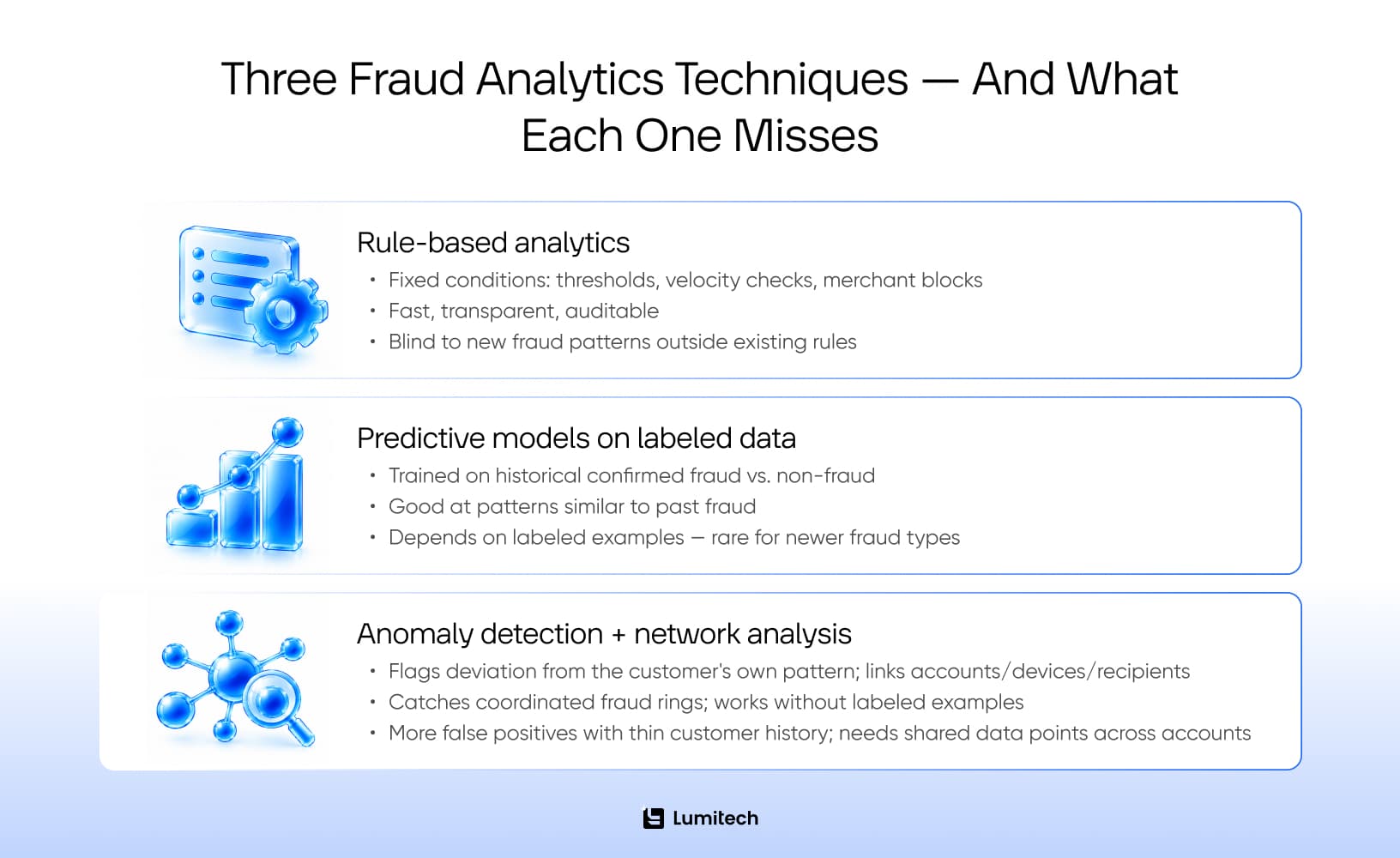 fraud analytics techniques — rules predictive models anomaly detection and network analysis