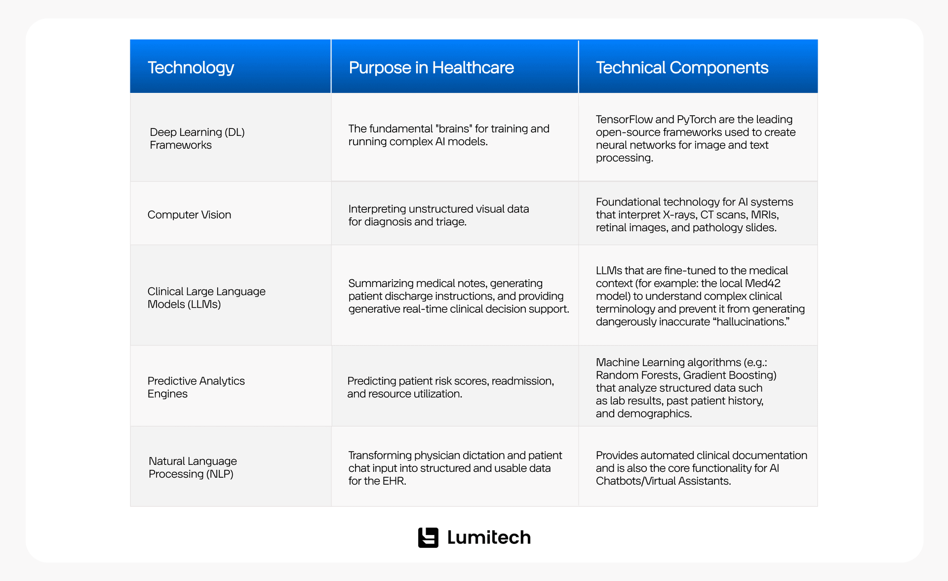Core Technologies in AI-powered Healthcare