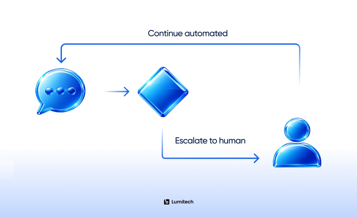 Escalation path for an AI chatbot in healthcare